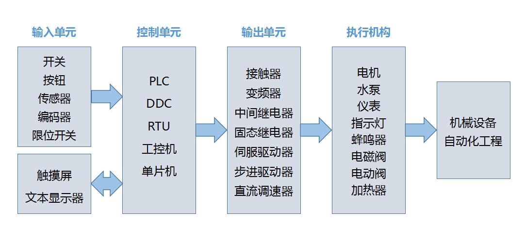 HMI自動(dòng)化系統(tǒng)集成