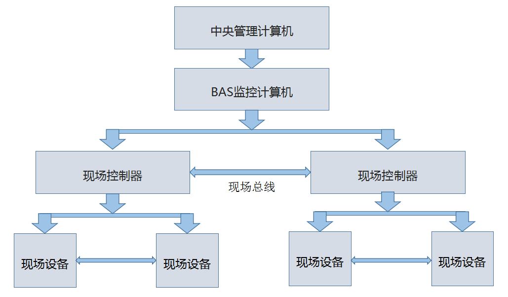 自動(dòng)化系統(tǒng)集成