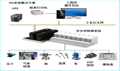 安全儀表(SIS)系統(tǒng)展示